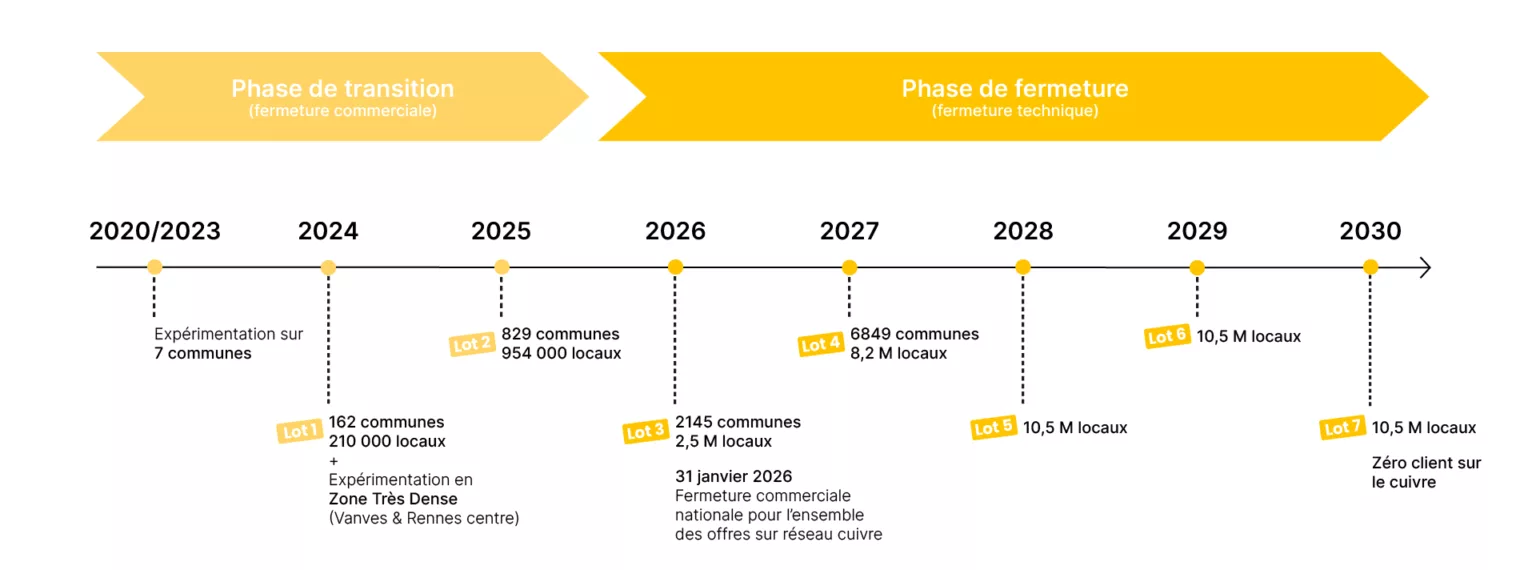 Calendrier de la fin du cuivre